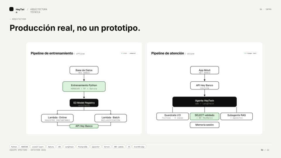 Arquitectura técnica de HeyTwin: pipelines de entrenamiento y atención en producción